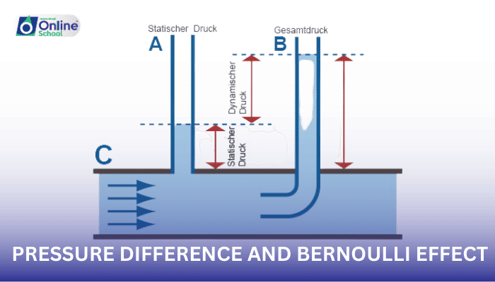 Lesson 07: Deriving Bernoulli's Equation for Horizontal Tube Flow